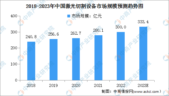 2023年中国激光切割设备市场规模及行业发展趋势预测分析（图）(图1)