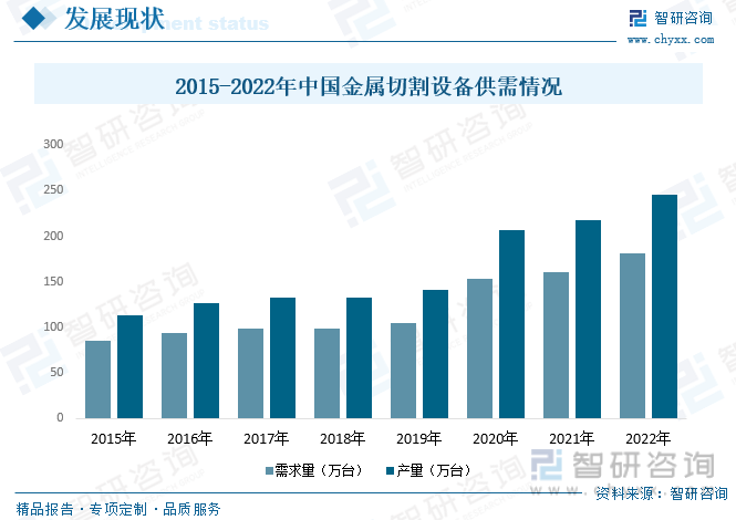 一文了解2023年中国金属切割设备行业前景预览：保持着高速发展的势头(图7)